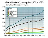 AAfb. mondiaal waterverbruik 1900 2025