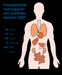 Afb. orgaantransplantatie 1