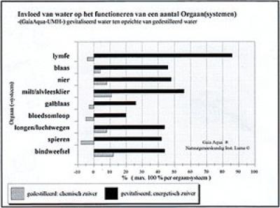 invloed van water ophet functioneren van een aantal orgaansystemen