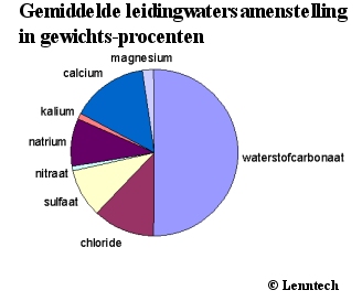 samenstelling leidingwater in gewichtsproc 2012
