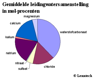 samenstelling leidingwater in mol-proc 2012